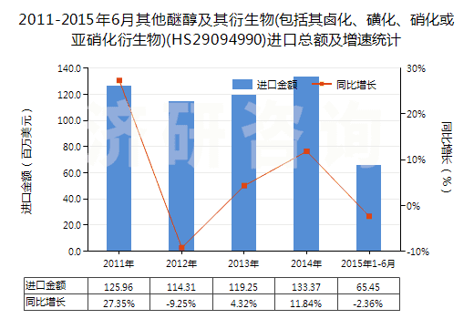 2011-2015年6月其他醚醇及其衍生物(包括其鹵化、磺化、硝化或亞硝化衍生物)(HS29094990)進(jìn)口總額及增速統(tǒng)計(jì)